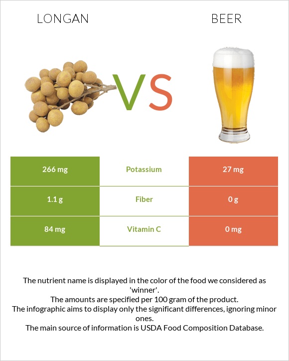 Longan vs Beer infographic