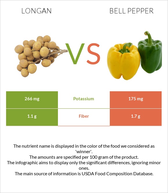 Longan vs Bell pepper infographic