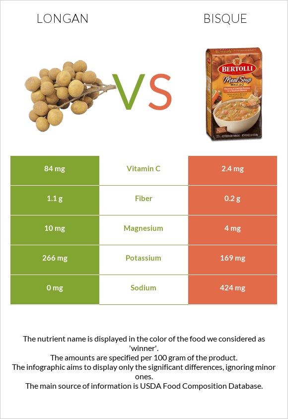 Longan vs Bisque infographic