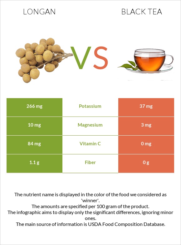 Longan vs Black tea infographic