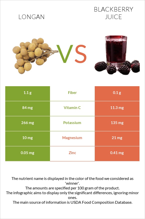 Longan vs Մոշի հյութ infographic