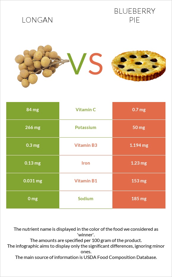 Longan vs Blueberry pie infographic