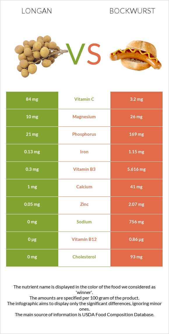 Longan vs Bockwurst infographic