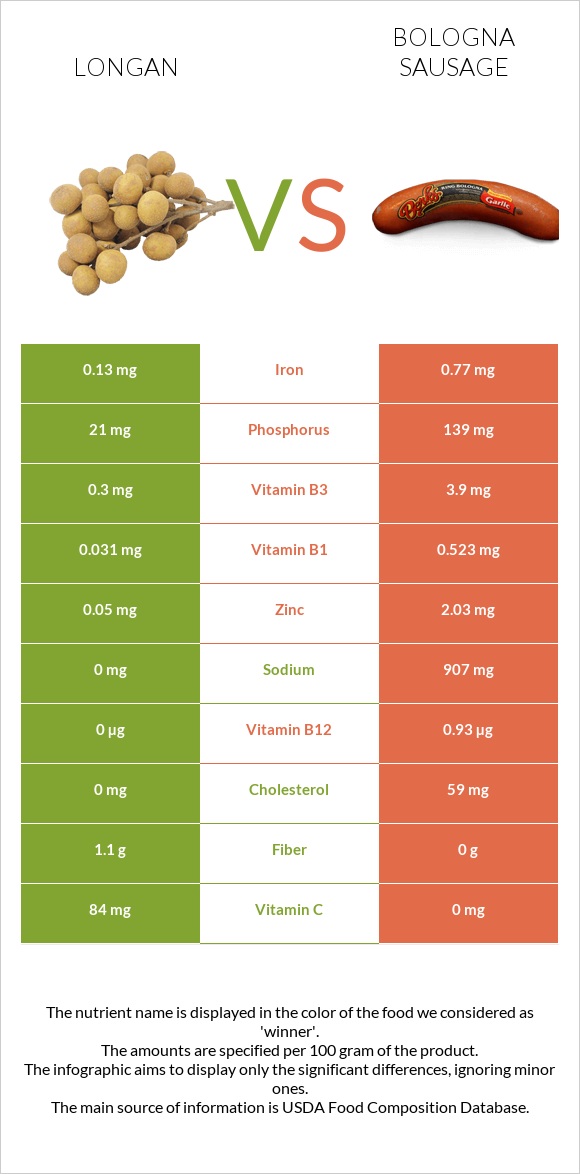 Longan vs Bologna sausage infographic