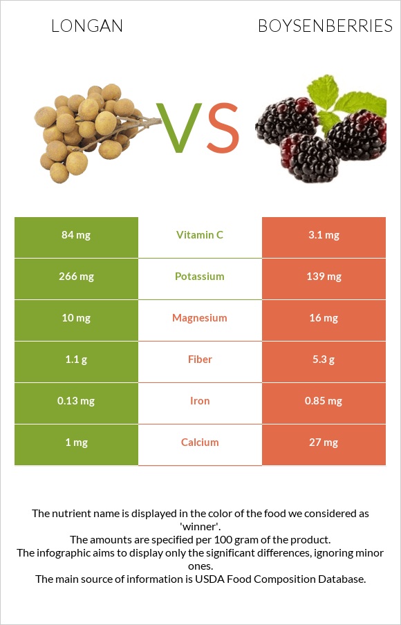 Longan vs Boysenberries infographic