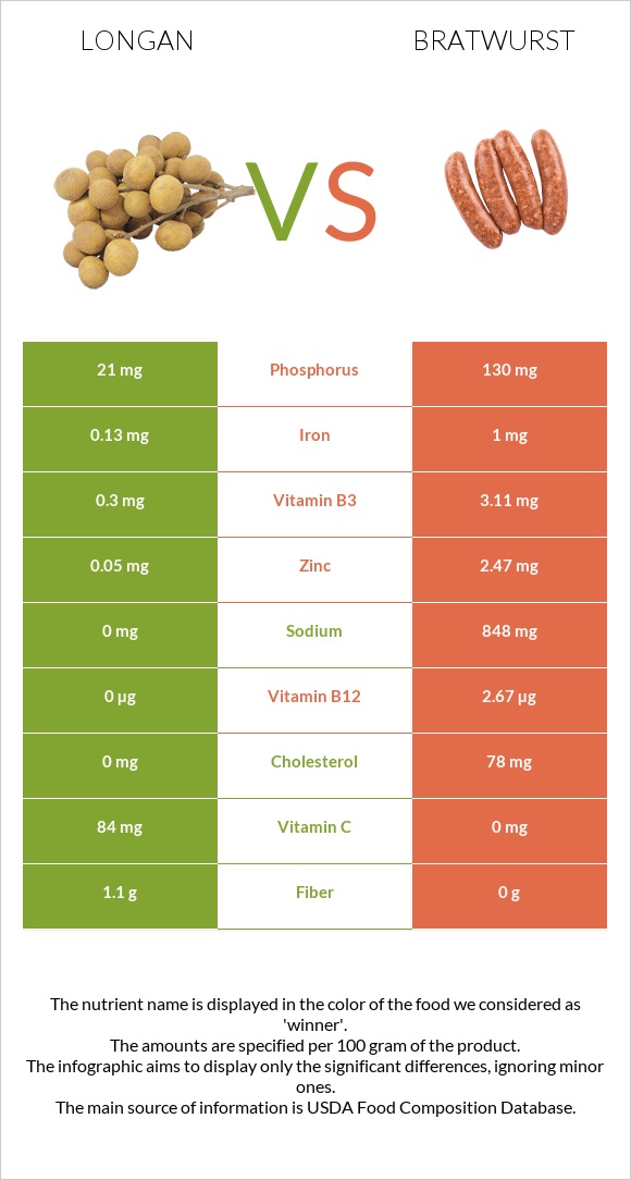 Longan vs Bratwurst infographic