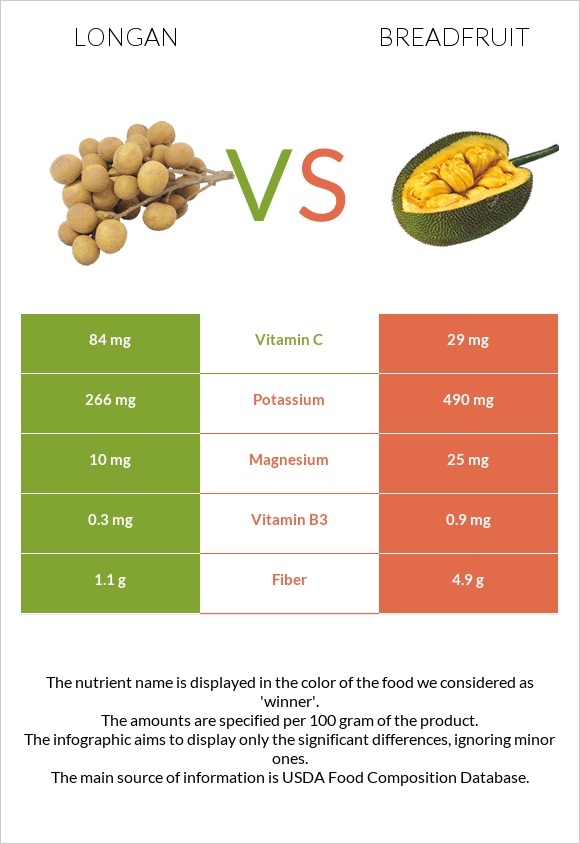Longan vs Breadfruit infographic