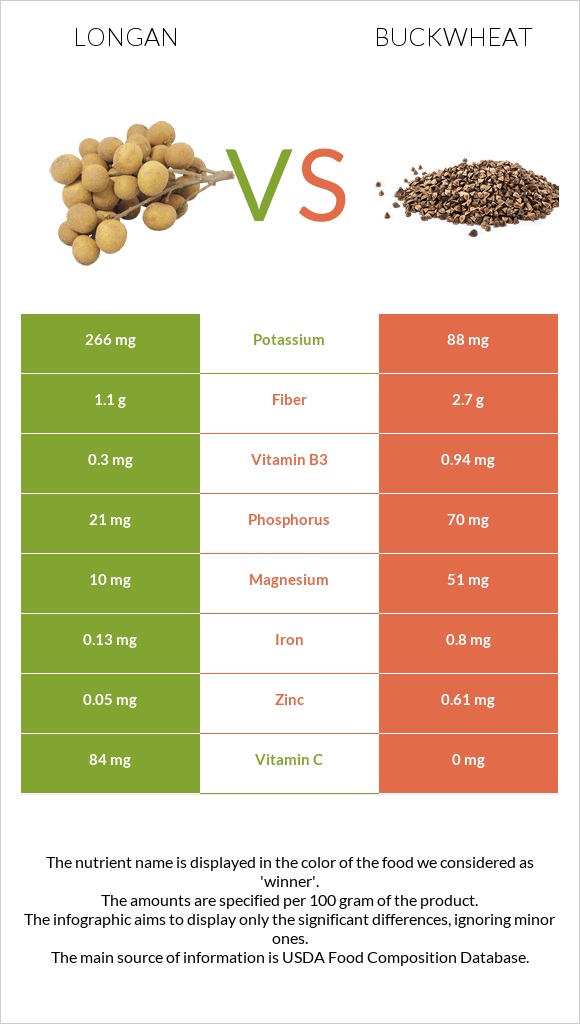 Longan vs Buckwheat infographic