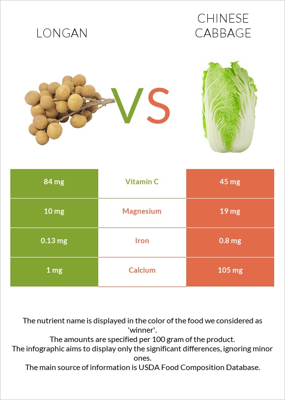 Longan vs Chinese cabbage infographic