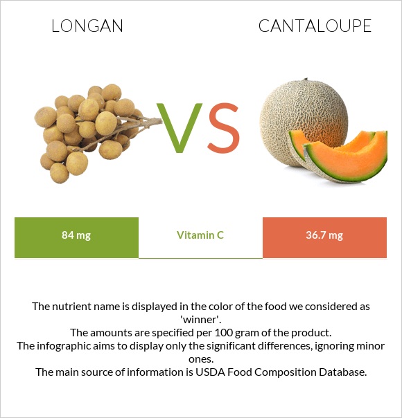 Longan vs Կանտալուպ infographic