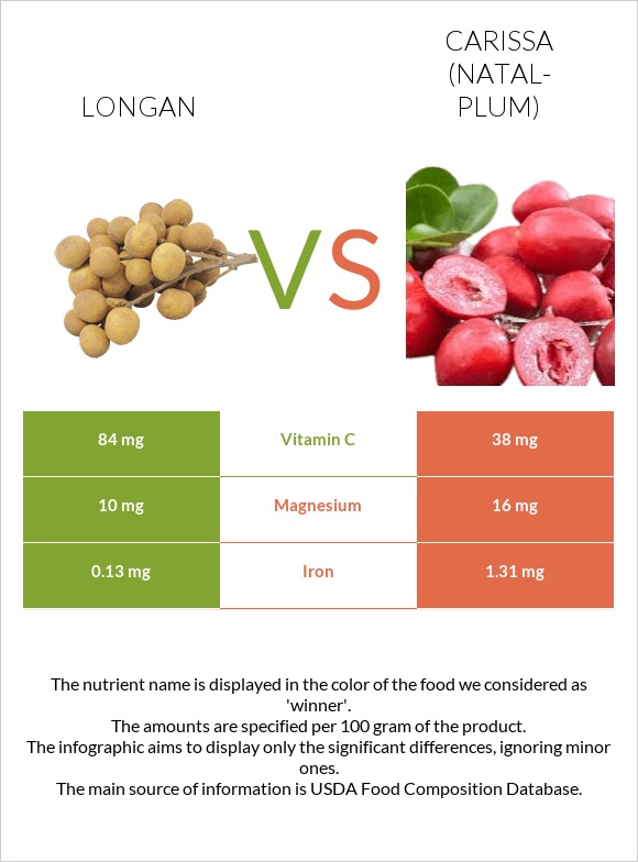 Longan vs Carissa (natal-plum) infographic