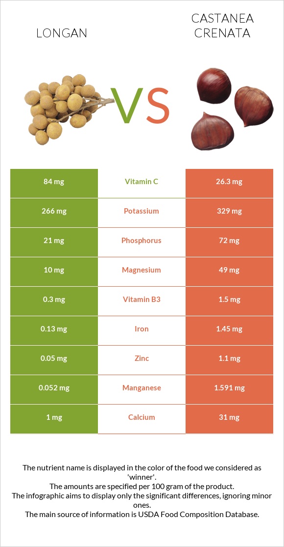 Longan vs Castanea crenata infographic