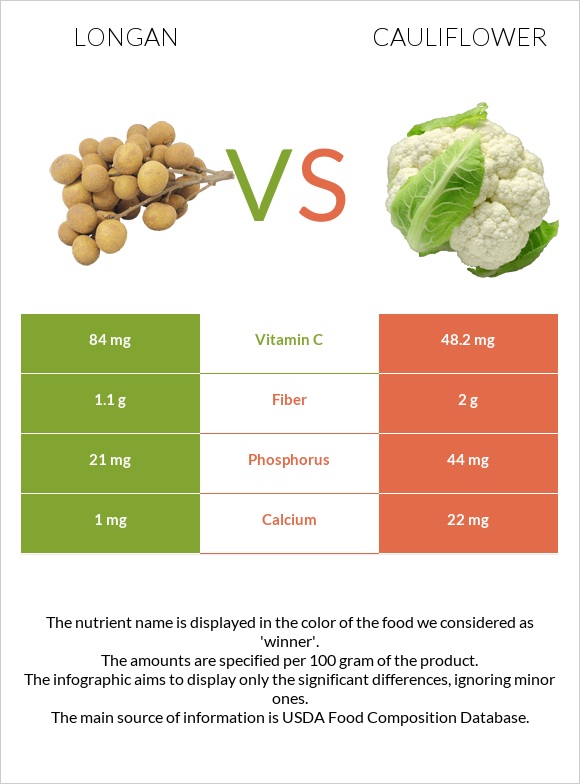 Longan vs Cauliflower infographic
