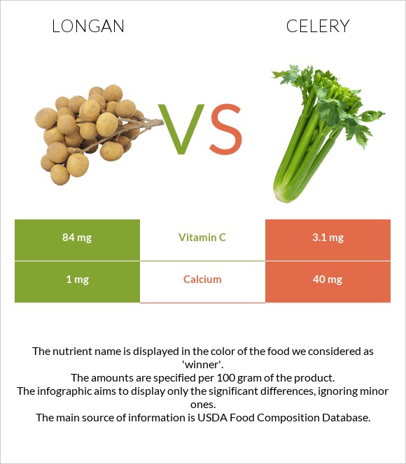 Longan vs Նեխուր բուրավետ infographic