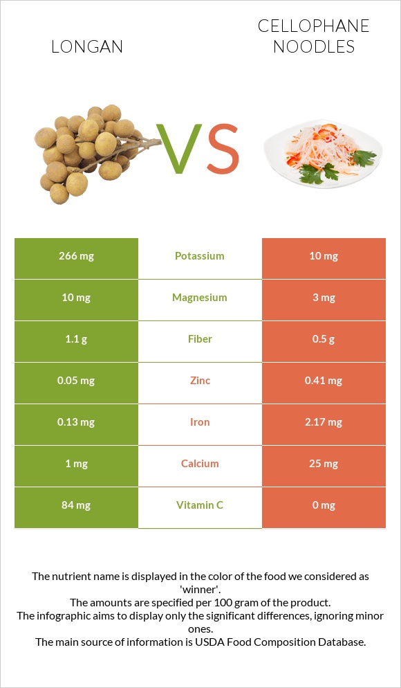 Longan vs Cellophane noodles infographic