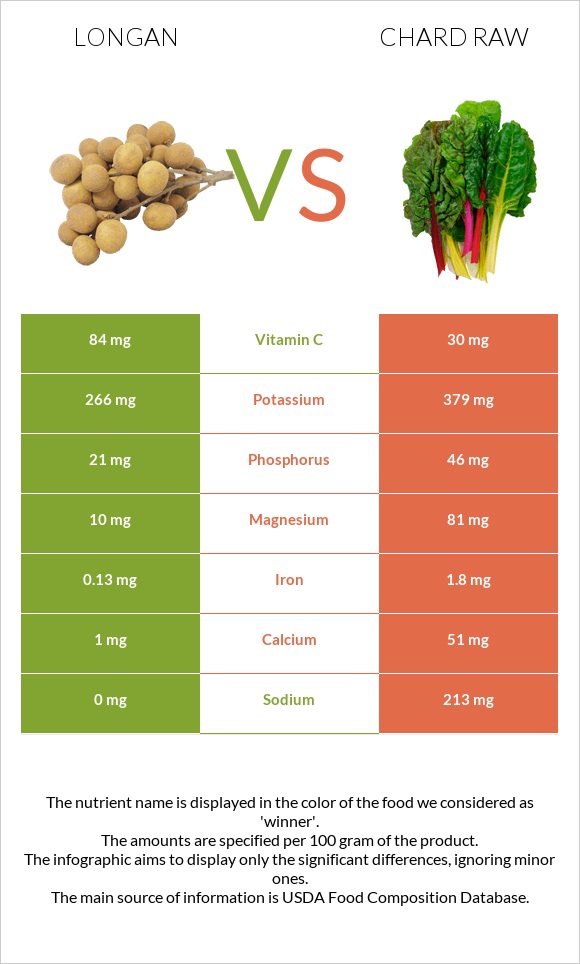 Longan vs Chard raw infographic