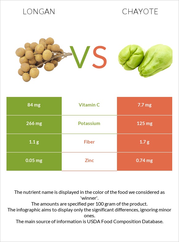 Longan vs Chayote infographic