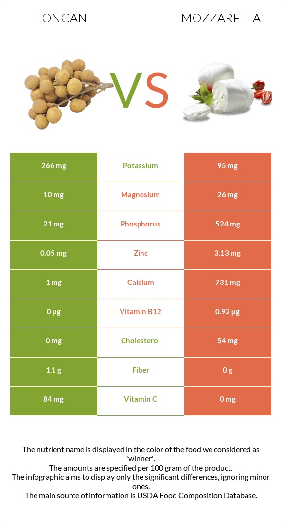 Longan vs Mozzarella infographic