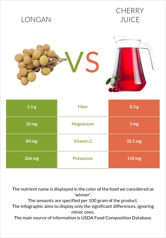 Longan vs Cherry juice infographic