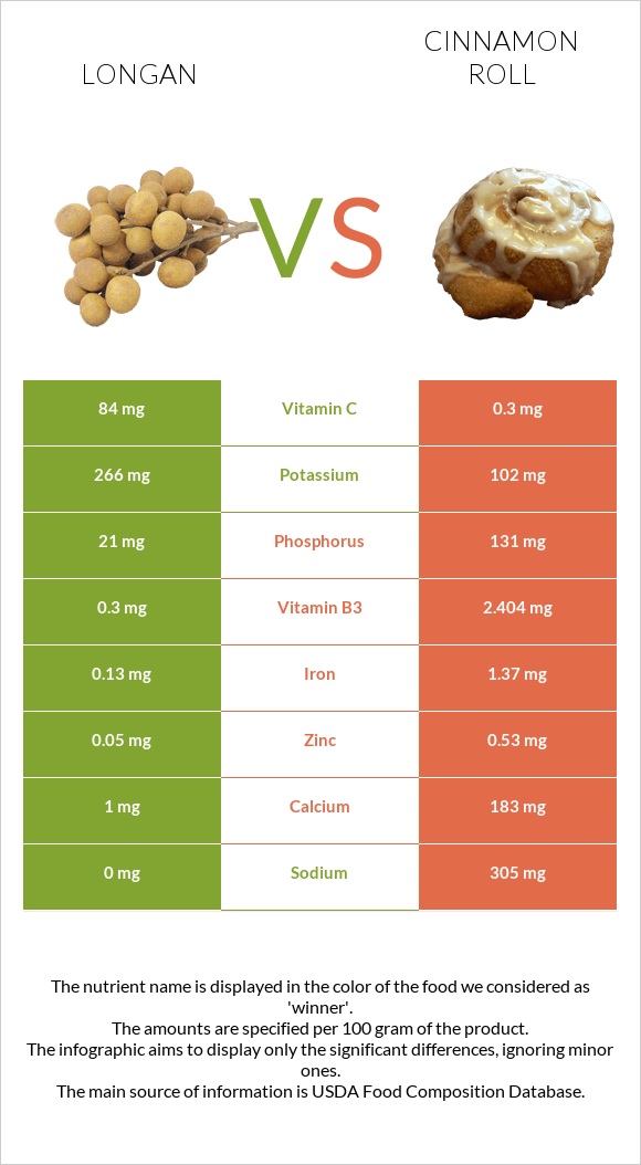 Longan vs Cinnamon roll infographic