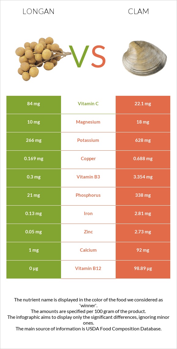 Longan vs Կակղամորթ infographic