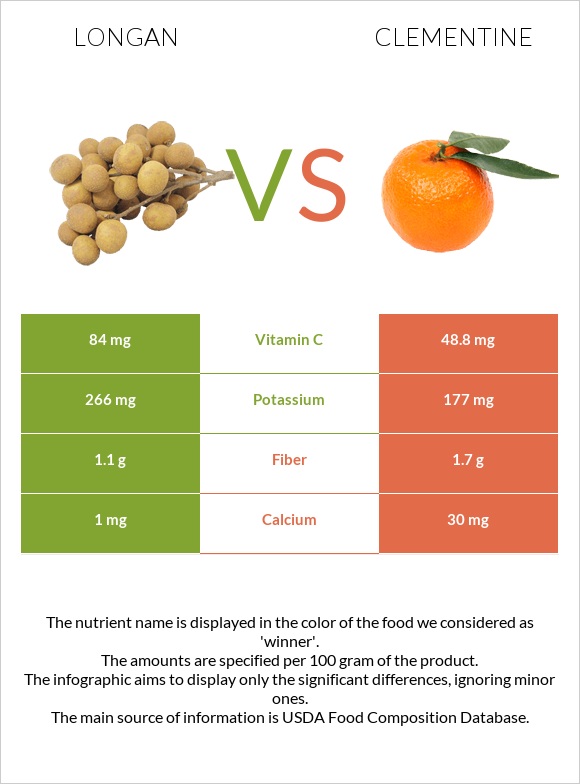 Longan vs Clementine infographic