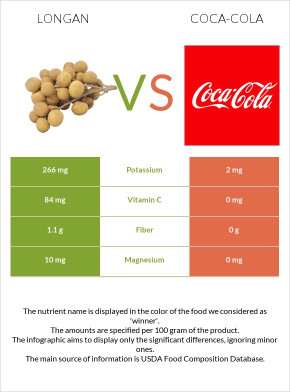 Longan vs Coca-Cola infographic