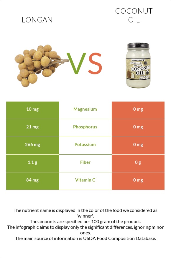 Longan vs Coconut oil infographic