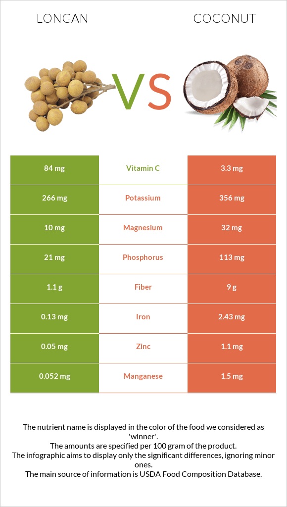 Longan vs Կոկոս infographic