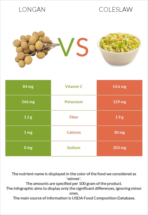 Longan vs Coleslaw infographic