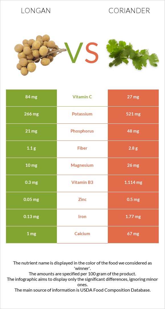 Longan vs Coriander infographic