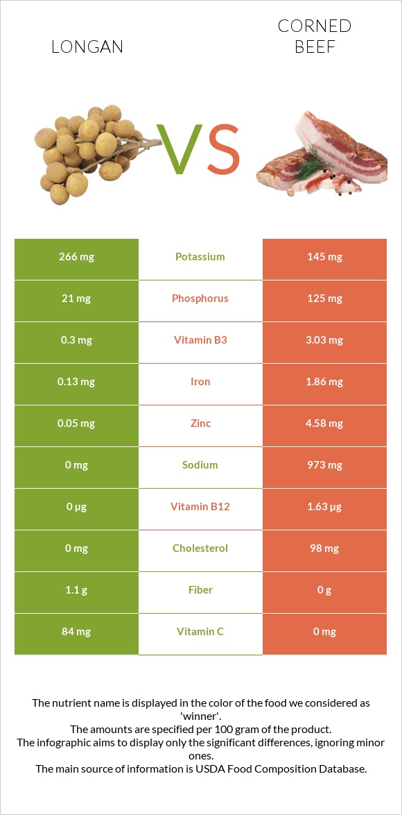 Longan vs Corned beef infographic