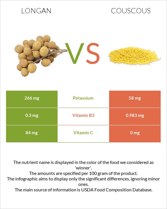 Longan vs Կուսկուս infographic