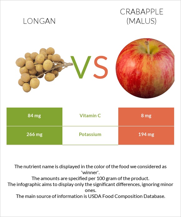 Longan vs Crabapple (Malus) infographic