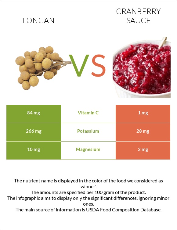 Longan vs Լոռամրգի սոուս infographic