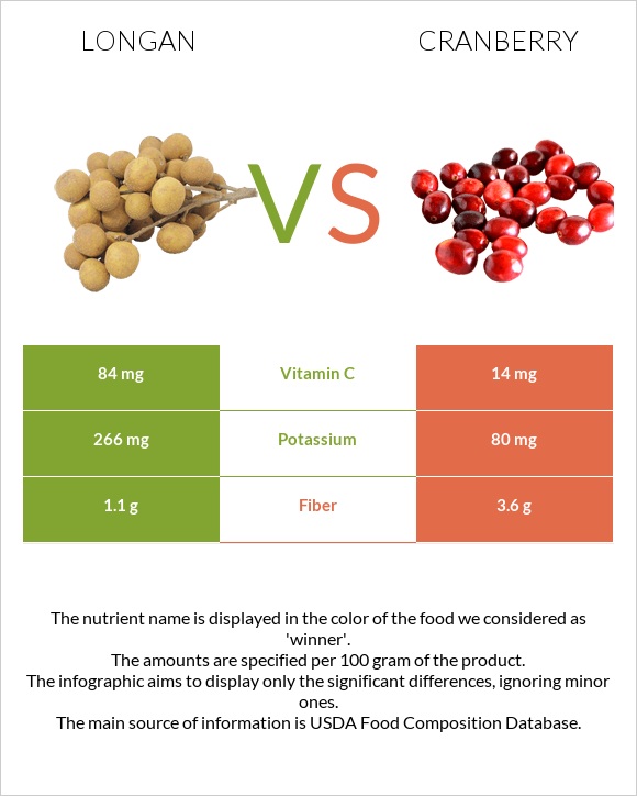 Longan vs Cranberry infographic