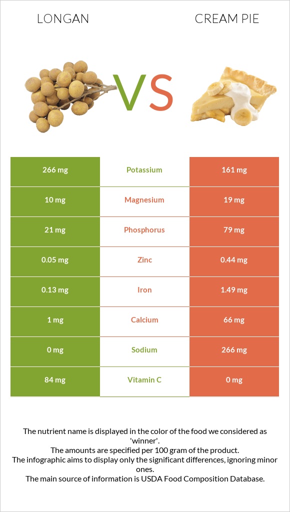 Longan vs Cream pie infographic