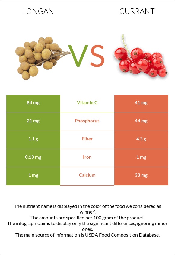 Longan vs Հաղարջ infographic