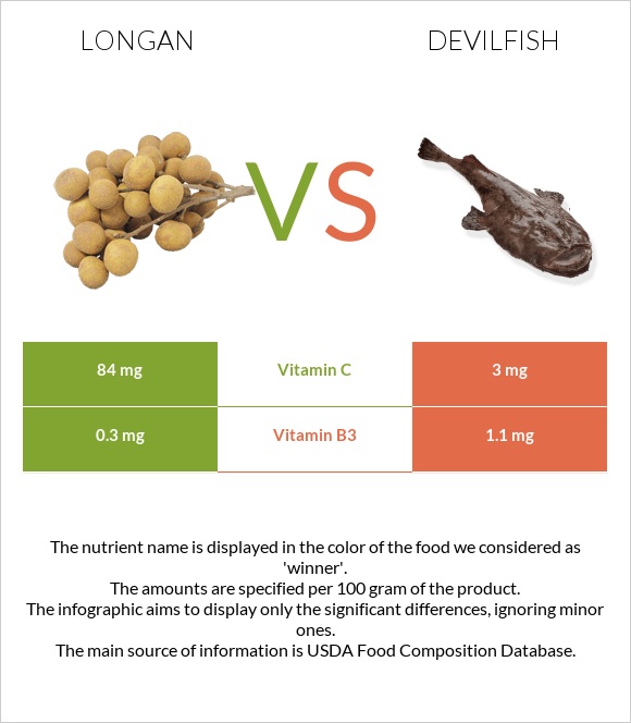 Longan vs Devilfish infographic