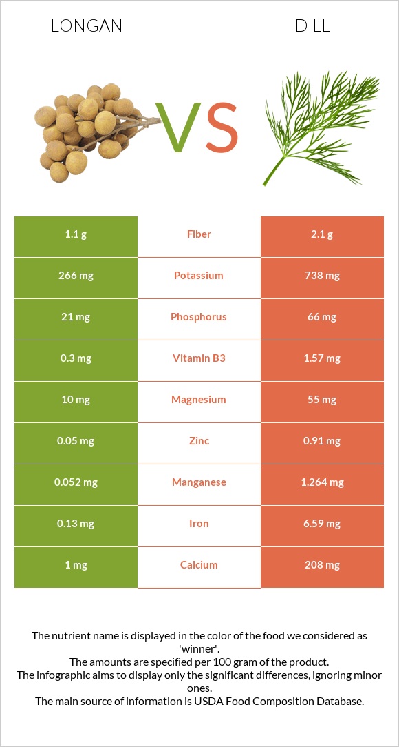 Longan vs Dill infographic