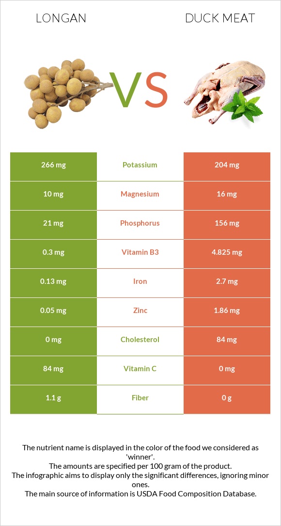 Longan vs Duck meat infographic