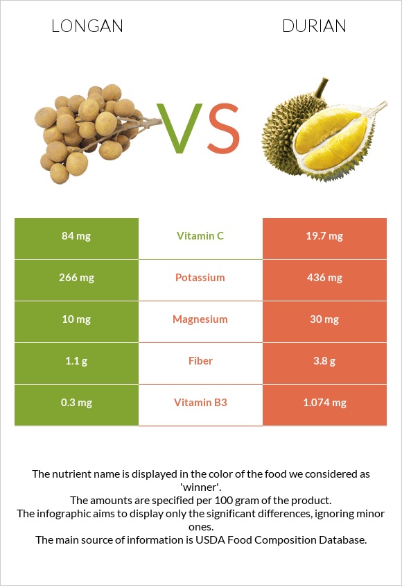 Longan vs Durian infographic
