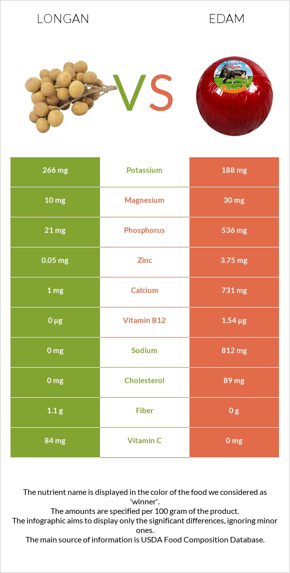 Longan vs Edam infographic