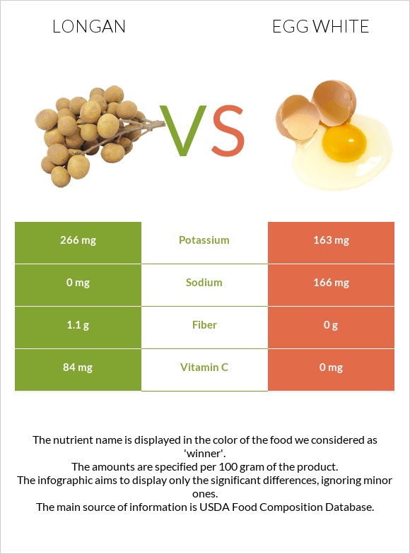 Longan vs Egg white infographic
