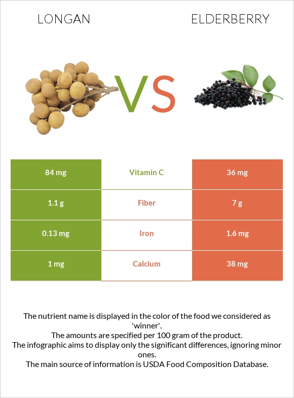 Longan vs Elderberry infographic
