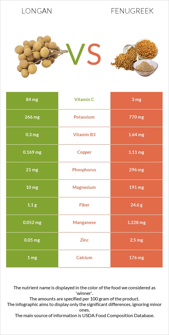 Longan vs Fenugreek infographic