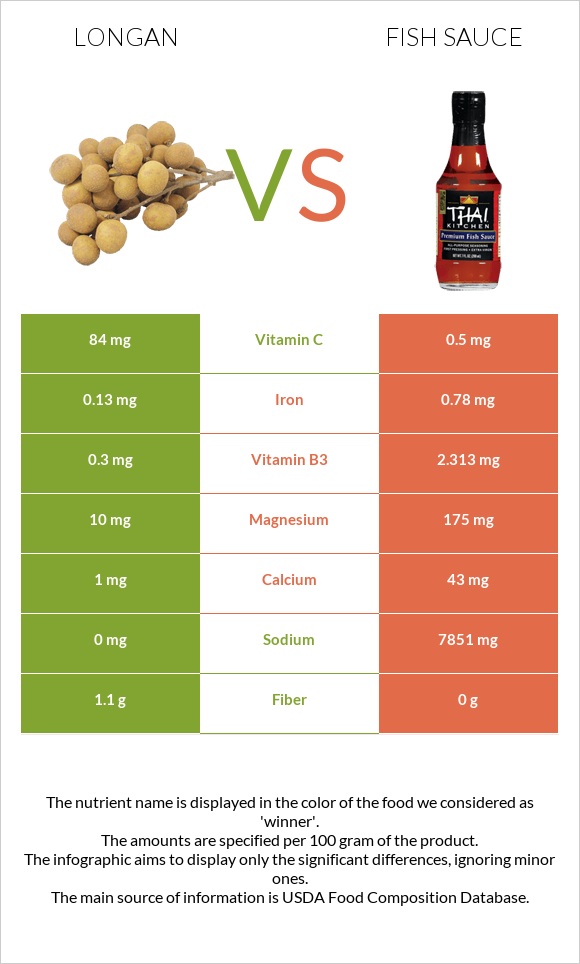 Longan vs Fish sauce infographic