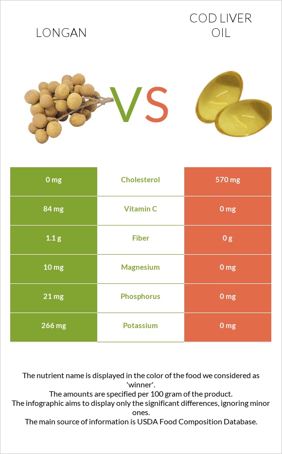 Longan vs Cod liver oil infographic