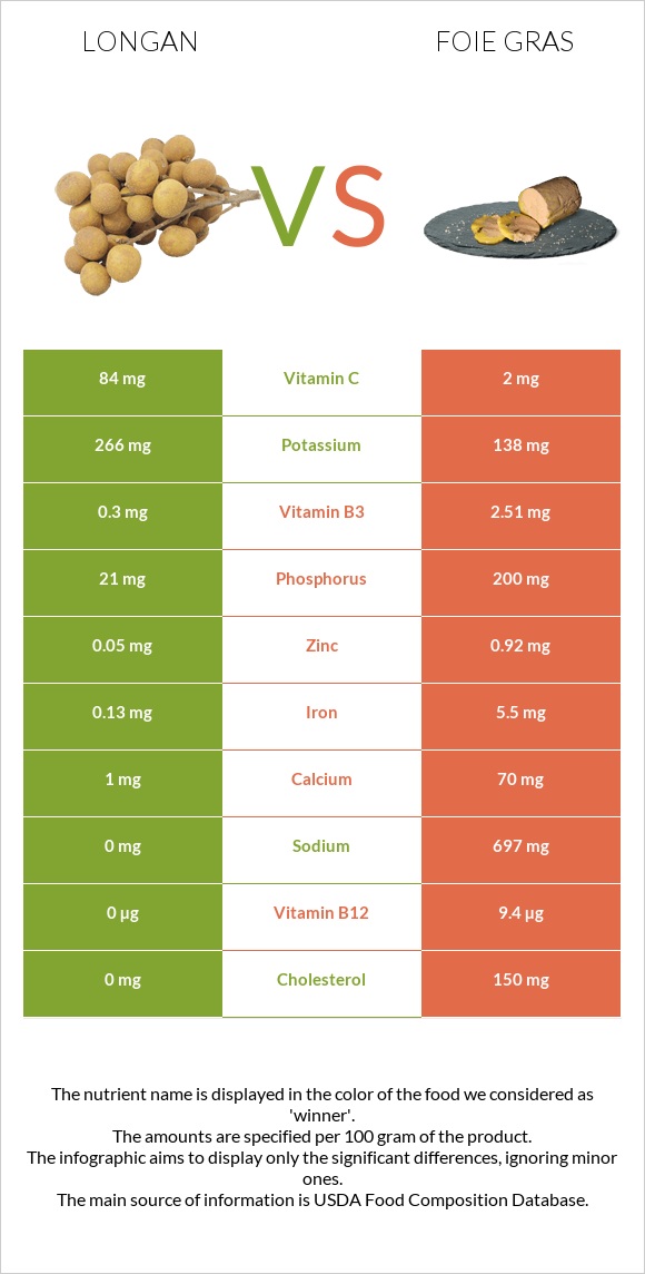 Longan vs Foie gras infographic