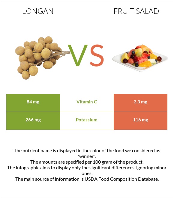 Longan vs Fruit salad infographic